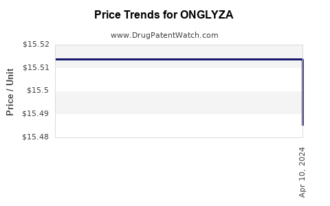Drug Price Trends for ONGLYZA
