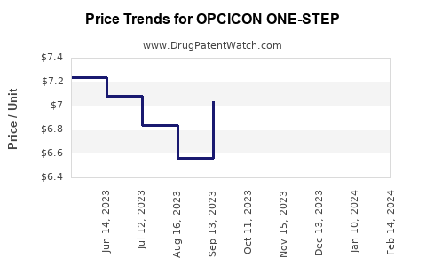 Drug Prices for OPCICON ONE-STEP