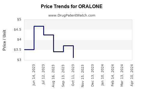 Drug Prices for ORALONE