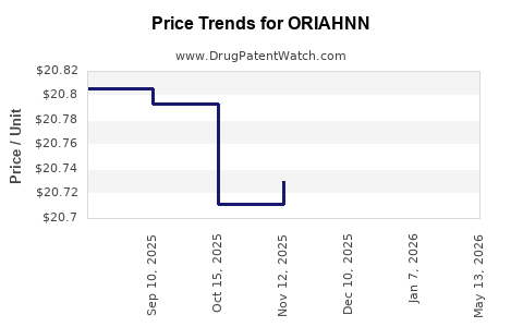 Drug Prices for ORIAHNN