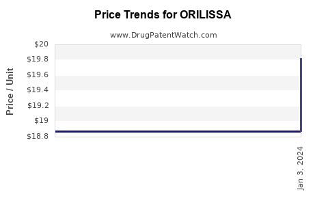 Drug Price Trends for ORILISSA