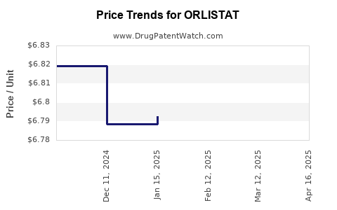 Drug Price Trends for ORLISTAT