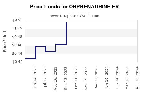 Drug Price Trends for ORPHENADRINE ER
