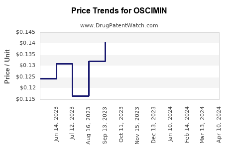 Drug Price Trends for OSCIMIN