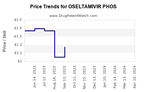 Drug Price Trends for OSELTAMIVIR PHOS
