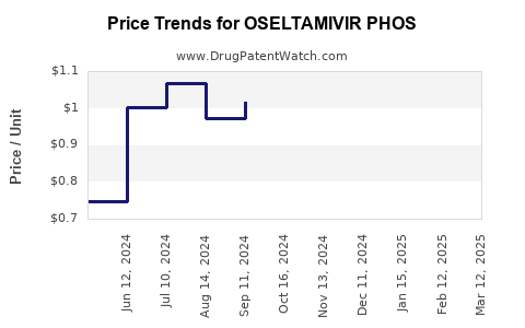 Drug Price Trends for OSELTAMIVIR PHOS