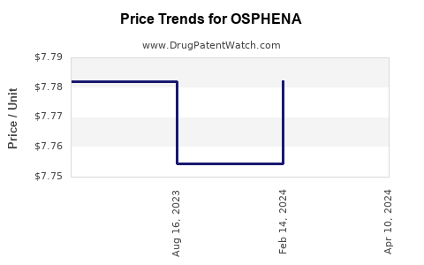 Drug Price Trends for OSPHENA