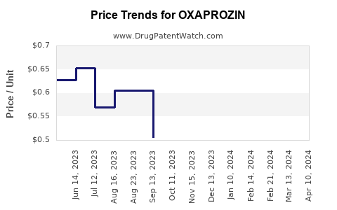 Drug Price Trends for OXAPROZIN