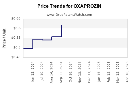 Drug Price Trends for OXAPROZIN