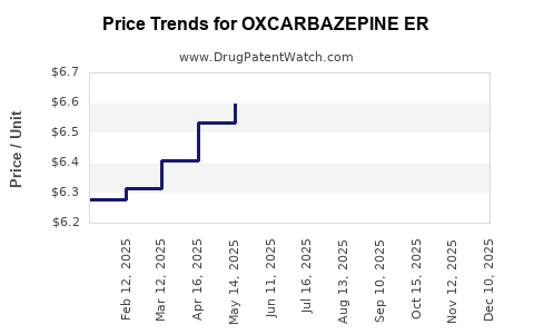 Drug Price Trends for OXCARBAZEPINE ER