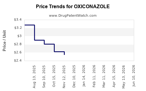 Drug Prices for OXICONAZOLE