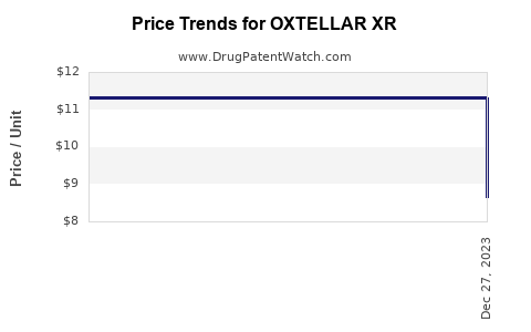 Drug Prices for OXTELLAR XR