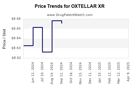 Drug Price Trends for OXTELLAR XR