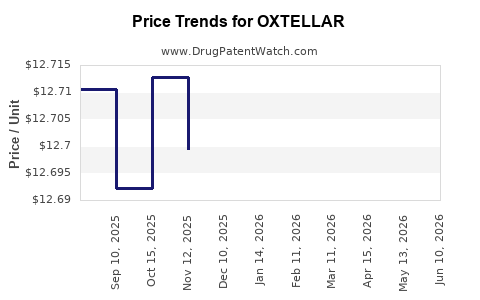 Drug Prices for OXTELLAR