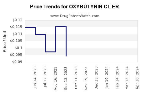 Drug Price Trends for OXYBUTYNIN CL ER