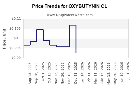 Drug Price Trends for OXYBUTYNIN CL