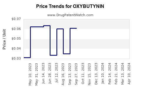 Drug Price Trends for OXYBUTYNIN