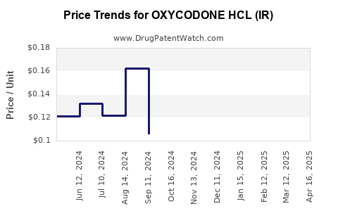 Drug Price Trends for OXYCODONE HCL (IR)