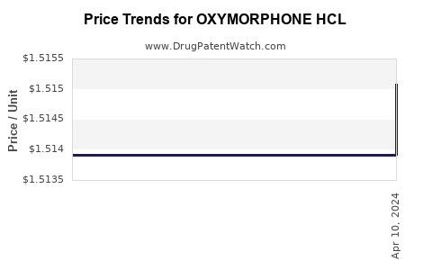 Drug Price Trends for OXYMORPHONE HCL