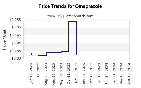 Drug Prices for Omeprazole
