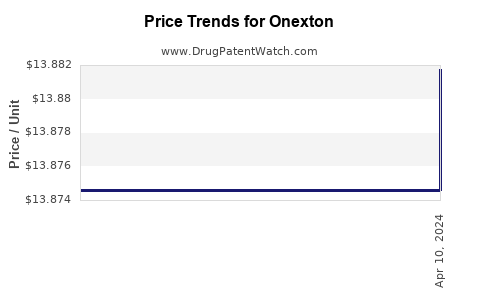 Drug Prices for Onexton