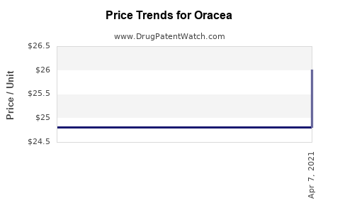 Drug Price Trends for Oracea