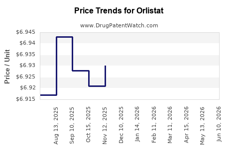 Drug Prices for Orlistat