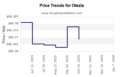 Drug Prices for Otezla