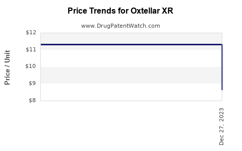 Drug Price Trends for Oxtellar XR