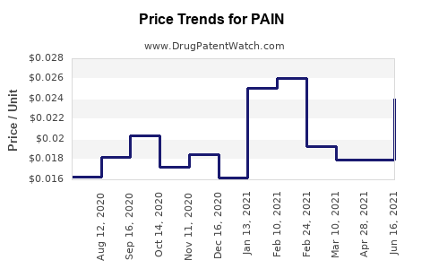 Drug Price Trends for PAIN & FEVER