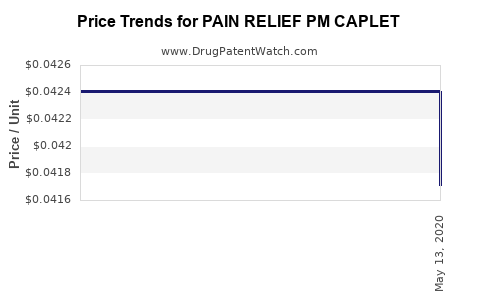 Drug Price Trends for PAIN RELIEF PM CAPLET