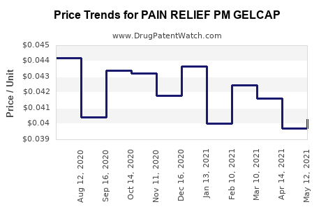 Drug Price Trends for PAIN RELIEF PM GELCAP