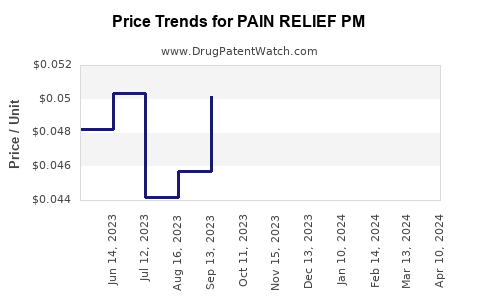 Drug Price Trends for PAIN RELIEF PM