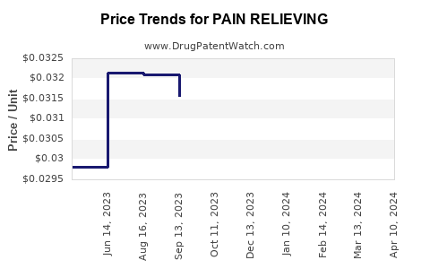 Drug Price Trends for PAIN RELIEVING