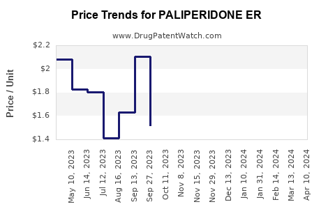 Drug Price Trends for PALIPERIDONE ER