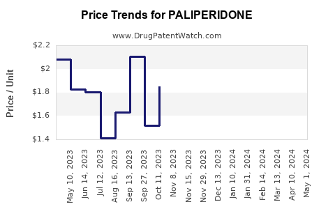 Drug Prices for PALIPERIDONE