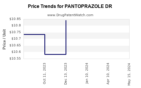 Drug Price Trends for PANTOPRAZOLE DR