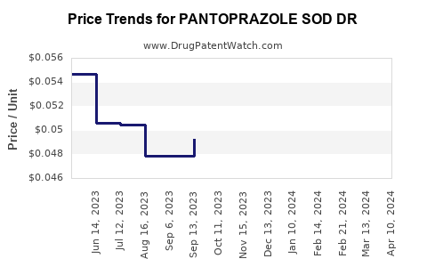 Drug Price Trends for PANTOPRAZOLE SOD DR