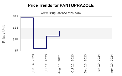 Drug Price Trends for PANTOPRAZOLE