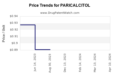 Drug Price Trends for PARICALCITOL