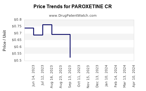 Drug Price Trends for PAROXETINE CR