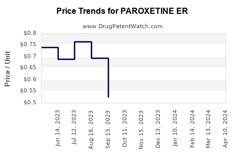 Drug Price Trends for PAROXETINE ER