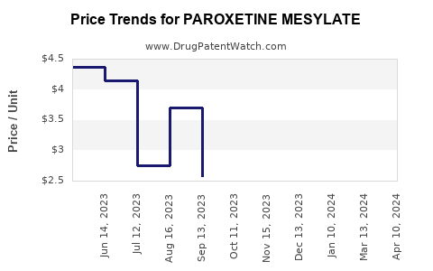 Drug Price Trends for PAROXETINE MESYLATE