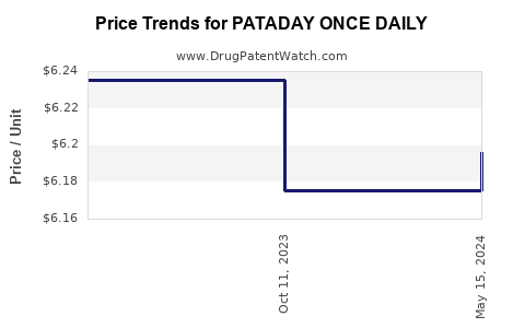 Drug Price Trends for PATADAY ONCE DAILY