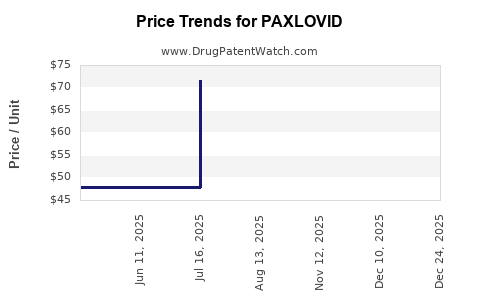 Drug Prices for PAXLOVID