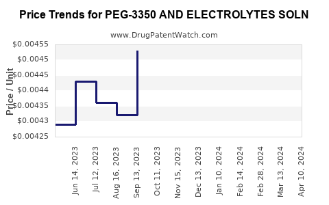 Drug Price Trends for PEG-3350 AND ELECTROLYTES SOLN