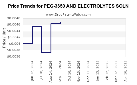 Drug Price Trends for PEG-3350 AND ELECTROLYTES SOLN