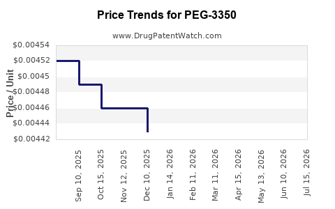 Drug Price Trends for PEG-3350