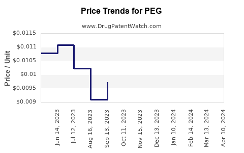 Drug Price Trends for PEG