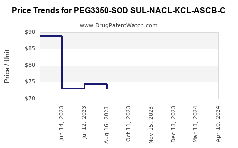 Drug Price Trends for PEG3350-SOD SUL-NACL-KCL-ASCB-C